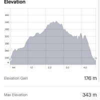 The Rios Lodge Waterslide Elevation Gain and Max Elevation Chart