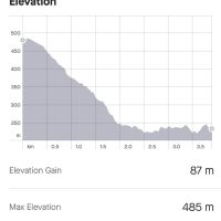 Elevation Gain Chart for the Pacuare Ridge Trail - Rios Lodge, Costa Rica